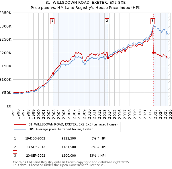 31, WILLSDOWN ROAD, EXETER, EX2 8XE: Price paid vs HM Land Registry's House Price Index