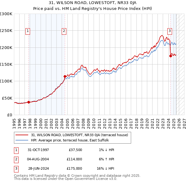 31, WILSON ROAD, LOWESTOFT, NR33 0JA: Price paid vs HM Land Registry's House Price Index