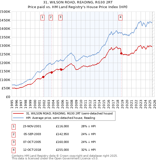 31, WILSON ROAD, READING, RG30 2RT: Price paid vs HM Land Registry's House Price Index