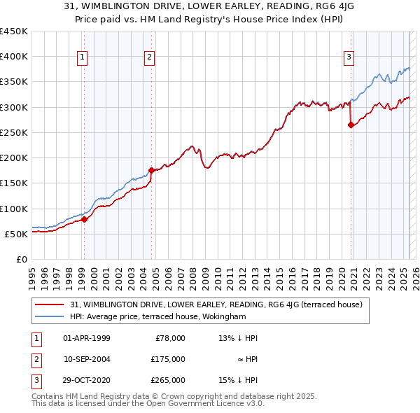 31, WIMBLINGTON DRIVE, LOWER EARLEY, READING, RG6 4JG: Price paid vs HM Land Registry's House Price Index