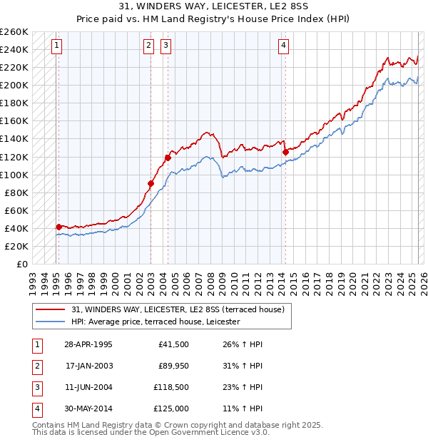31, WINDERS WAY, LEICESTER, LE2 8SS: Price paid vs HM Land Registry's House Price Index