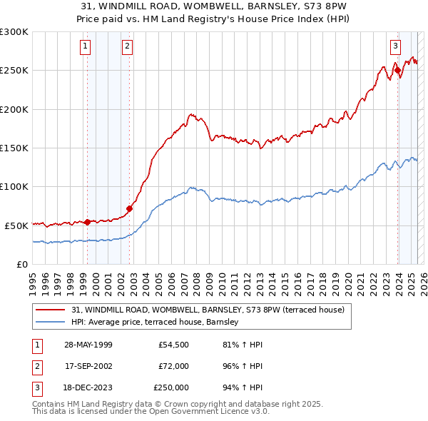31, WINDMILL ROAD, WOMBWELL, BARNSLEY, S73 8PW: Price paid vs HM Land Registry's House Price Index