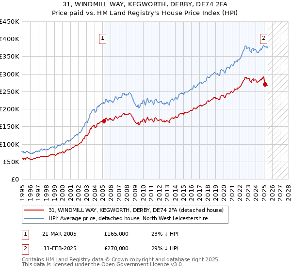 31, WINDMILL WAY, KEGWORTH, DERBY, DE74 2FA: Price paid vs HM Land Registry's House Price Index