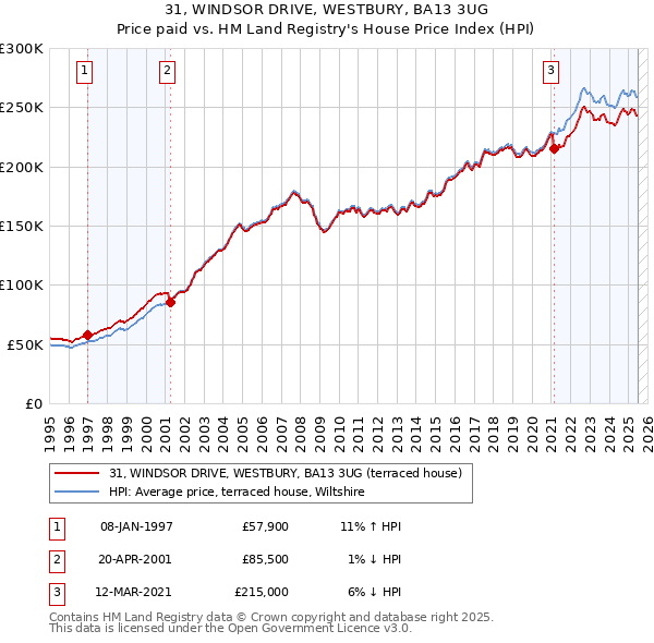 31, WINDSOR DRIVE, WESTBURY, BA13 3UG: Price paid vs HM Land Registry's House Price Index