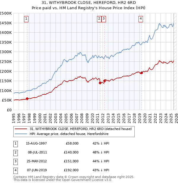 31, WITHYBROOK CLOSE, HEREFORD, HR2 6RD: Price paid vs HM Land Registry's House Price Index