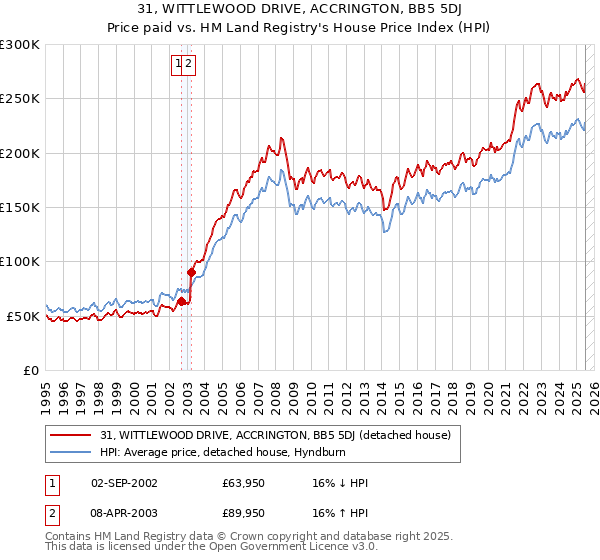 31, WITTLEWOOD DRIVE, ACCRINGTON, BB5 5DJ: Price paid vs HM Land Registry's House Price Index