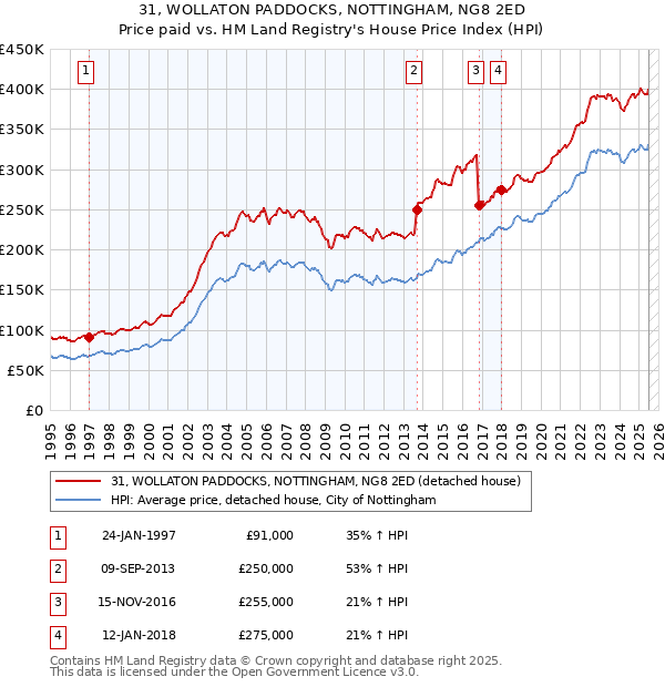 31, WOLLATON PADDOCKS, NOTTINGHAM, NG8 2ED: Price paid vs HM Land Registry's House Price Index