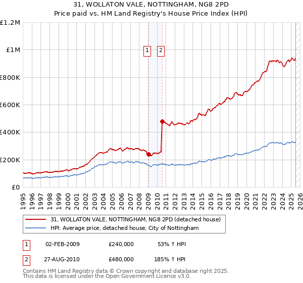 31, WOLLATON VALE, NOTTINGHAM, NG8 2PD: Price paid vs HM Land Registry's House Price Index