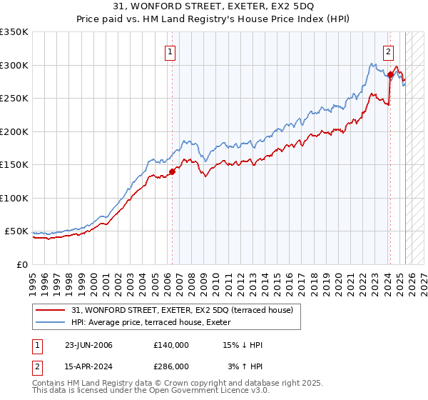 31, WONFORD STREET, EXETER, EX2 5DQ: Price paid vs HM Land Registry's House Price Index