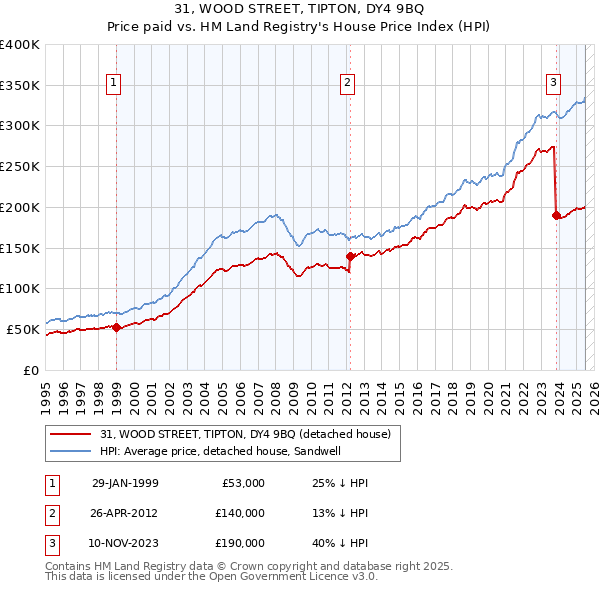 31, WOOD STREET, TIPTON, DY4 9BQ: Price paid vs HM Land Registry's House Price Index