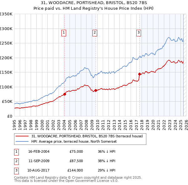 31, WOODACRE, PORTISHEAD, BRISTOL, BS20 7BS: Price paid vs HM Land Registry's House Price Index