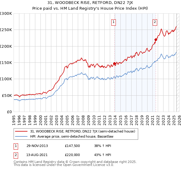 31, WOODBECK RISE, RETFORD, DN22 7JX: Price paid vs HM Land Registry's House Price Index