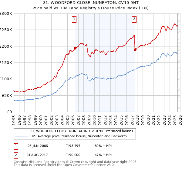 31, WOODFORD CLOSE, NUNEATON, CV10 9HT: Price paid vs HM Land Registry's House Price Index