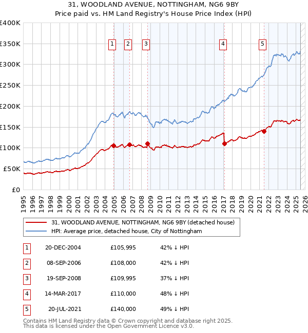 31, WOODLAND AVENUE, NOTTINGHAM, NG6 9BY: Price paid vs HM Land Registry's House Price Index
