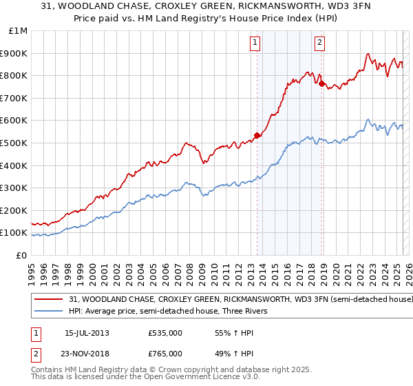 31, WOODLAND CHASE, CROXLEY GREEN, RICKMANSWORTH, WD3 3FN: Price paid vs HM Land Registry's House Price Index