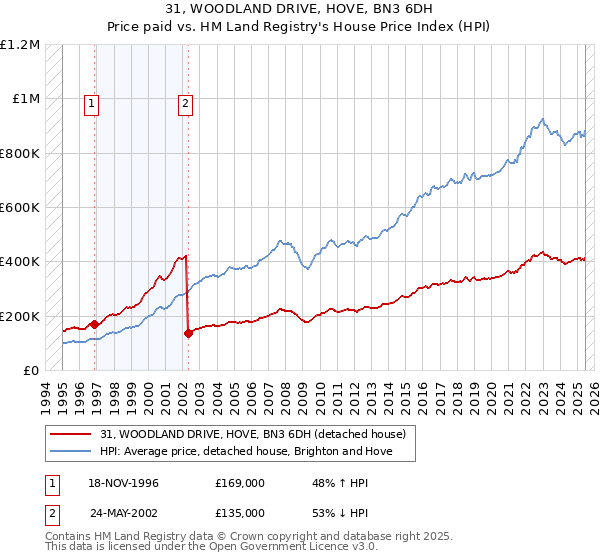 31, WOODLAND DRIVE, HOVE, BN3 6DH: Price paid vs HM Land Registry's House Price Index