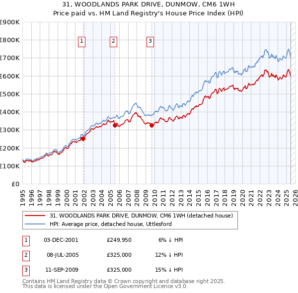 31, WOODLANDS PARK DRIVE, DUNMOW, CM6 1WH: Price paid vs HM Land Registry's House Price Index