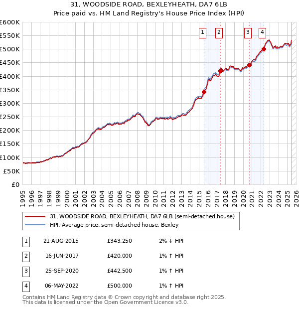 31, WOODSIDE ROAD, BEXLEYHEATH, DA7 6LB: Price paid vs HM Land Registry's House Price Index