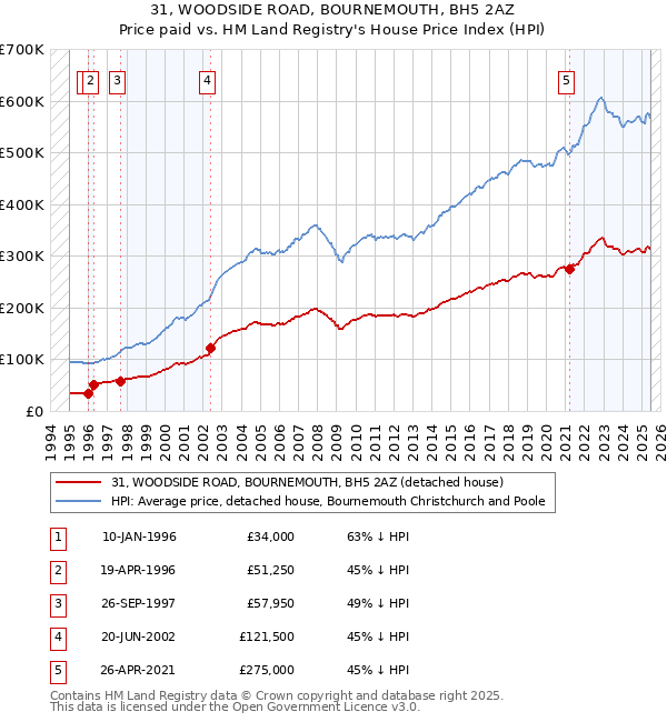 31, WOODSIDE ROAD, BOURNEMOUTH, BH5 2AZ: Price paid vs HM Land Registry's House Price Index