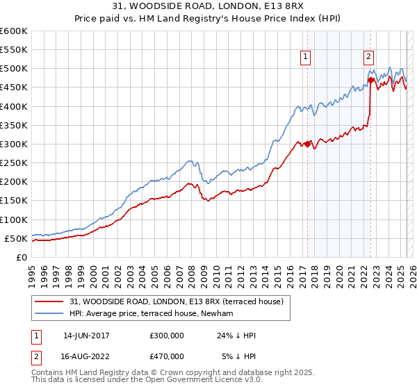 31, WOODSIDE ROAD, LONDON, E13 8RX: Price paid vs HM Land Registry's House Price Index