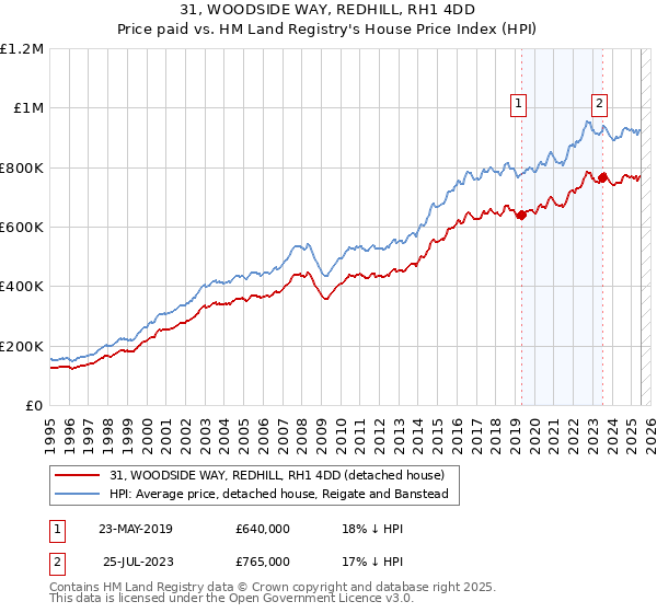31, WOODSIDE WAY, REDHILL, RH1 4DD: Price paid vs HM Land Registry's House Price Index
