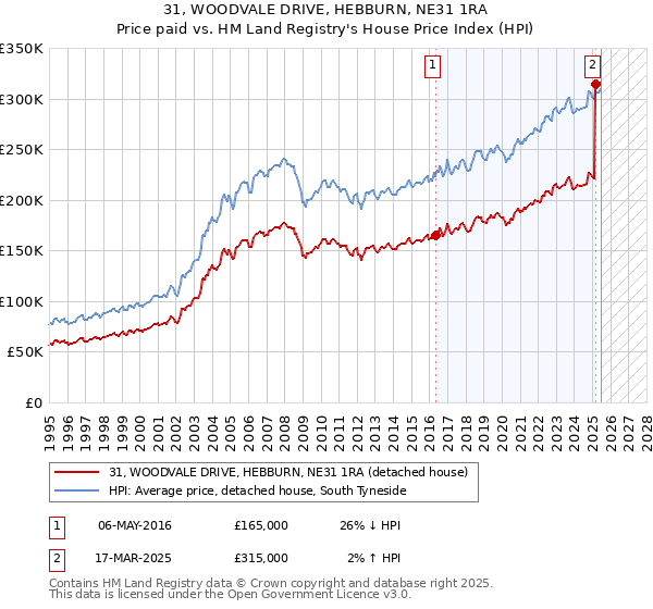 31, WOODVALE DRIVE, HEBBURN, NE31 1RA: Price paid vs HM Land Registry's House Price Index