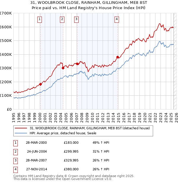 31, WOOLBROOK CLOSE, RAINHAM, GILLINGHAM, ME8 8ST: Price paid vs HM Land Registry's House Price Index