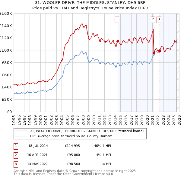 31, WOOLER DRIVE, THE MIDDLES, STANLEY, DH9 6BF: Price paid vs HM Land Registry's House Price Index