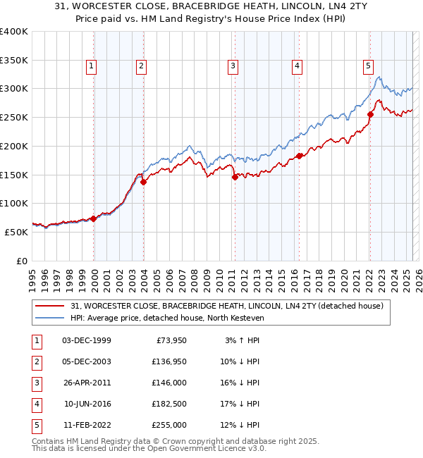 31, WORCESTER CLOSE, BRACEBRIDGE HEATH, LINCOLN, LN4 2TY: Price paid vs HM Land Registry's House Price Index