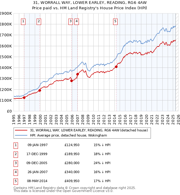 31, WORRALL WAY, LOWER EARLEY, READING, RG6 4AW: Price paid vs HM Land Registry's House Price Index