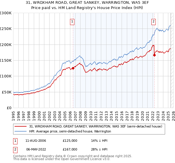 31, WROXHAM ROAD, GREAT SANKEY, WARRINGTON, WA5 3EF: Price paid vs HM Land Registry's House Price Index