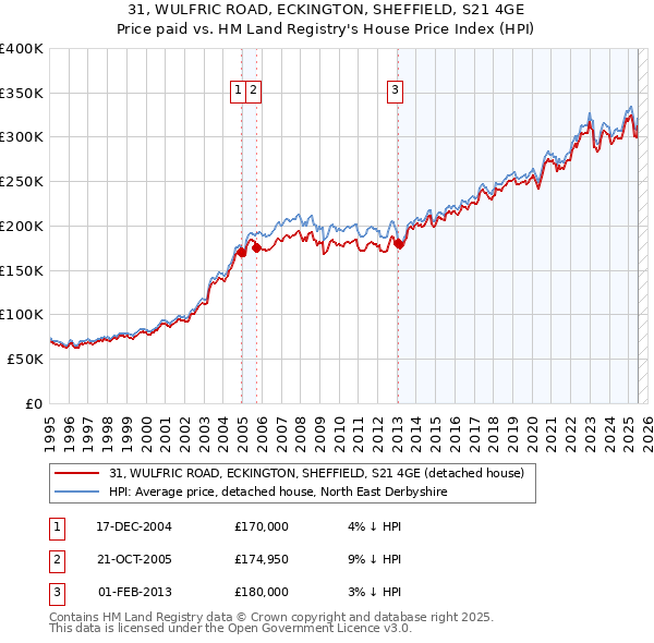 31, WULFRIC ROAD, ECKINGTON, SHEFFIELD, S21 4GE: Price paid vs HM Land Registry's House Price Index
