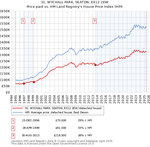 31, WYCHALL PARK, SEATON, EX12 2EW: Price paid vs HM Land Registry's House Price Index