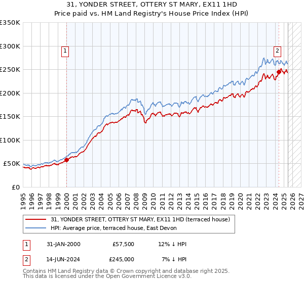 31, YONDER STREET, OTTERY ST MARY, EX11 1HD: Price paid vs HM Land Registry's House Price Index