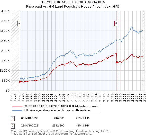 31, YORK ROAD, SLEAFORD, NG34 8UA: Price paid vs HM Land Registry's House Price Index