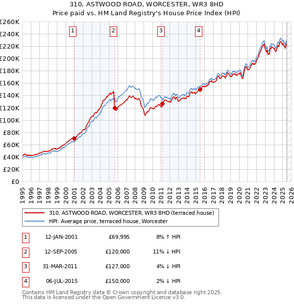 310, ASTWOOD ROAD, WORCESTER, WR3 8HD: Price paid vs HM Land Registry's House Price Index