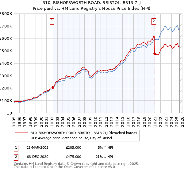 310, BISHOPSWORTH ROAD, BRISTOL, BS13 7LJ: Price paid vs HM Land Registry's House Price Index