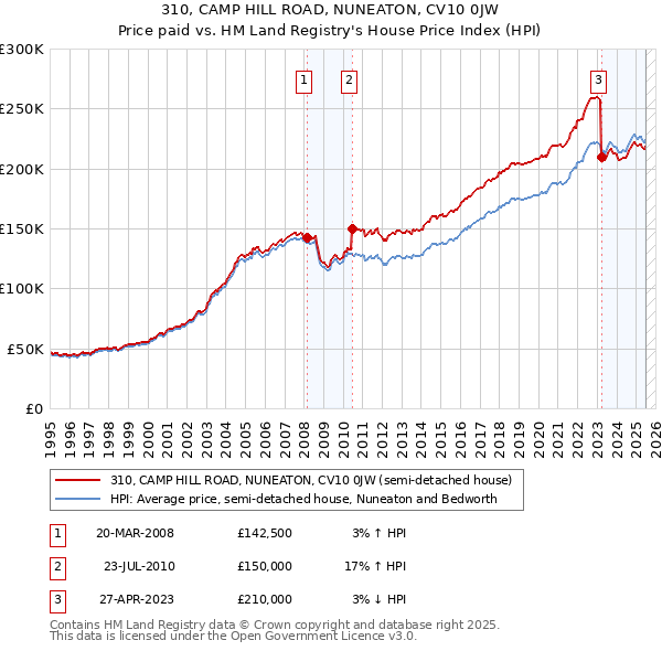 310, CAMP HILL ROAD, NUNEATON, CV10 0JW: Price paid vs HM Land Registry's House Price Index