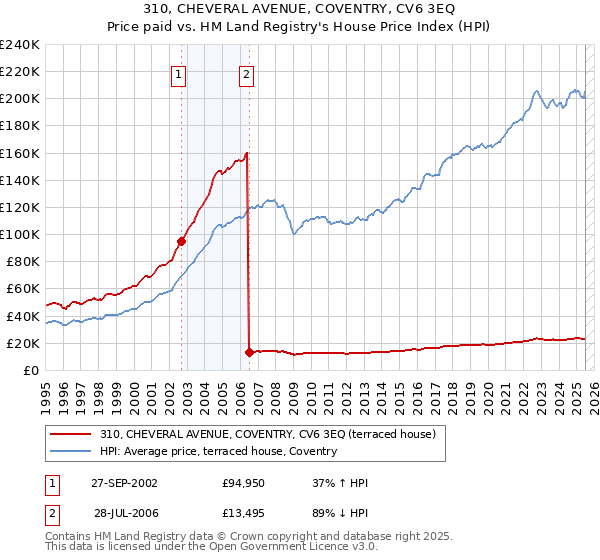 310, CHEVERAL AVENUE, COVENTRY, CV6 3EQ: Price paid vs HM Land Registry's House Price Index