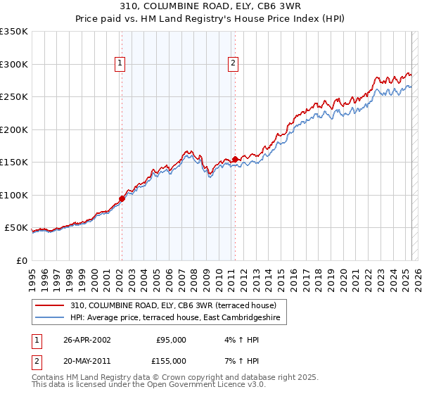 310, COLUMBINE ROAD, ELY, CB6 3WR: Price paid vs HM Land Registry's House Price Index