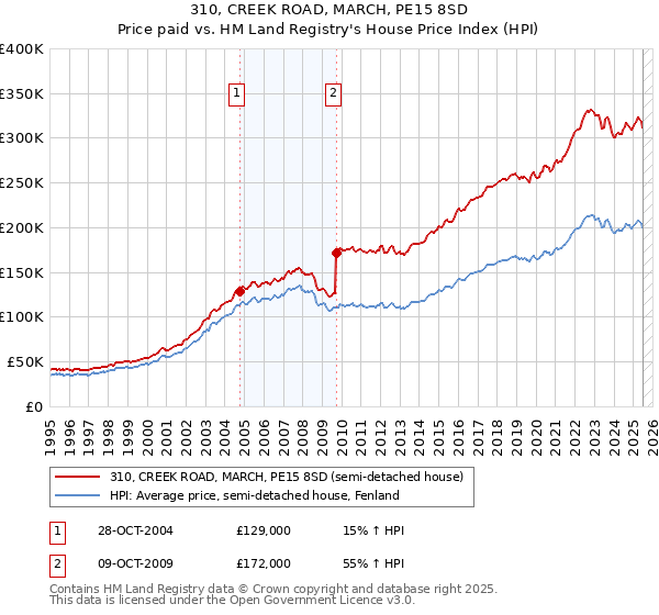 310, CREEK ROAD, MARCH, PE15 8SD: Price paid vs HM Land Registry's House Price Index