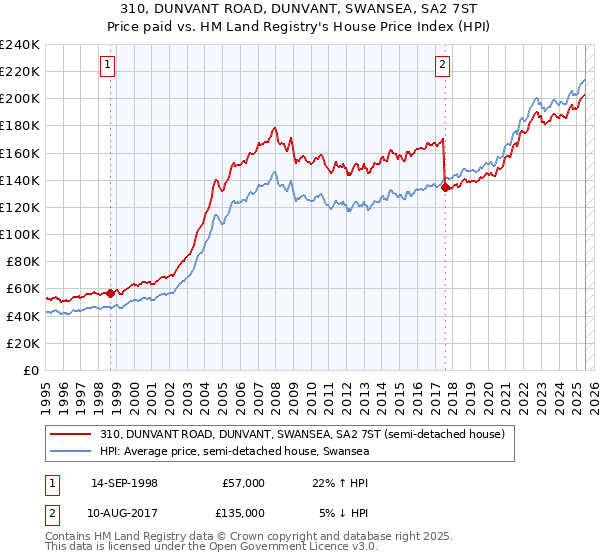 310, DUNVANT ROAD, DUNVANT, SWANSEA, SA2 7ST: Price paid vs HM Land Registry's House Price Index