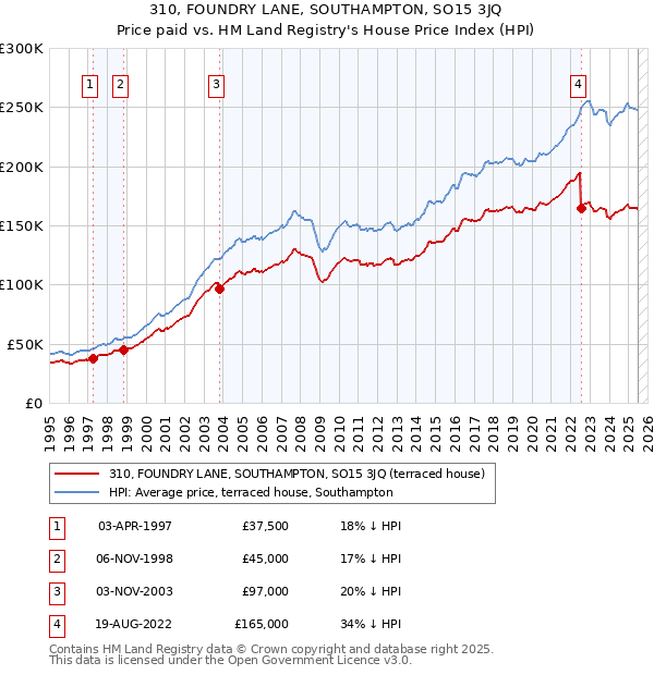 310, FOUNDRY LANE, SOUTHAMPTON, SO15 3JQ: Price paid vs HM Land Registry's House Price Index
