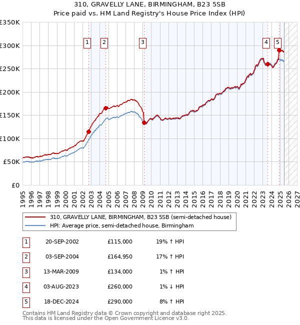 310, GRAVELLY LANE, BIRMINGHAM, B23 5SB: Price paid vs HM Land Registry's House Price Index