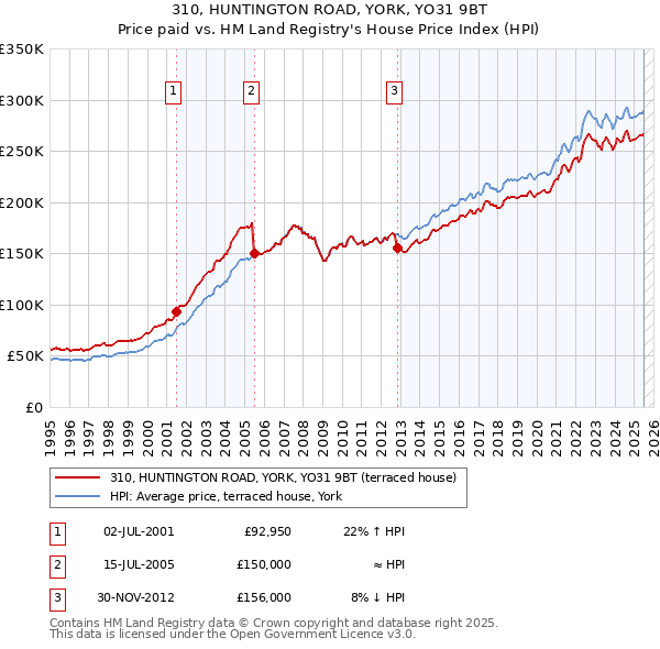 310, HUNTINGTON ROAD, YORK, YO31 9BT: Price paid vs HM Land Registry's House Price Index