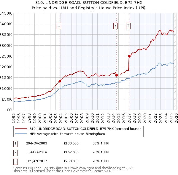310, LINDRIDGE ROAD, SUTTON COLDFIELD, B75 7HX: Price paid vs HM Land Registry's House Price Index