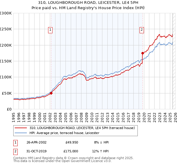 310, LOUGHBOROUGH ROAD, LEICESTER, LE4 5PH: Price paid vs HM Land Registry's House Price Index