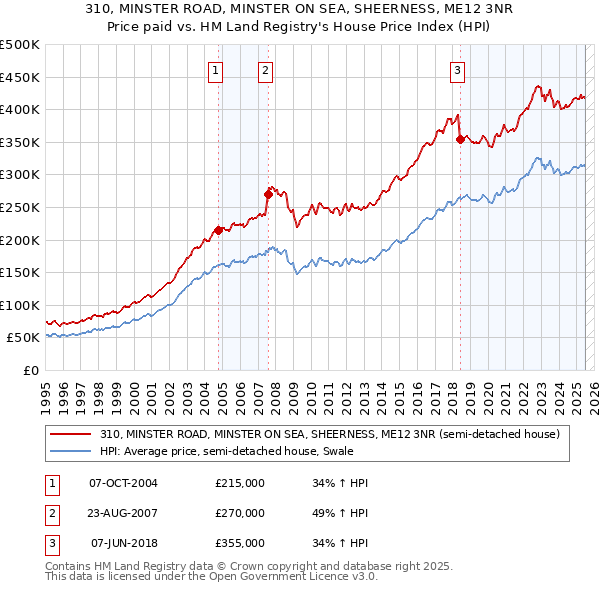 310, MINSTER ROAD, MINSTER ON SEA, SHEERNESS, ME12 3NR: Price paid vs HM Land Registry's House Price Index