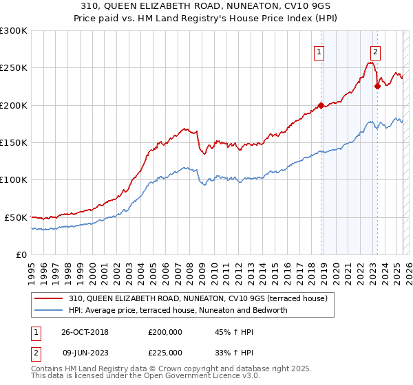 310, QUEEN ELIZABETH ROAD, NUNEATON, CV10 9GS: Price paid vs HM Land Registry's House Price Index