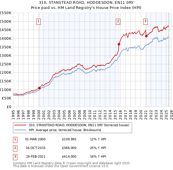 310, STANSTEAD ROAD, HODDESDON, EN11 0RY: Price paid vs HM Land Registry's House Price Index